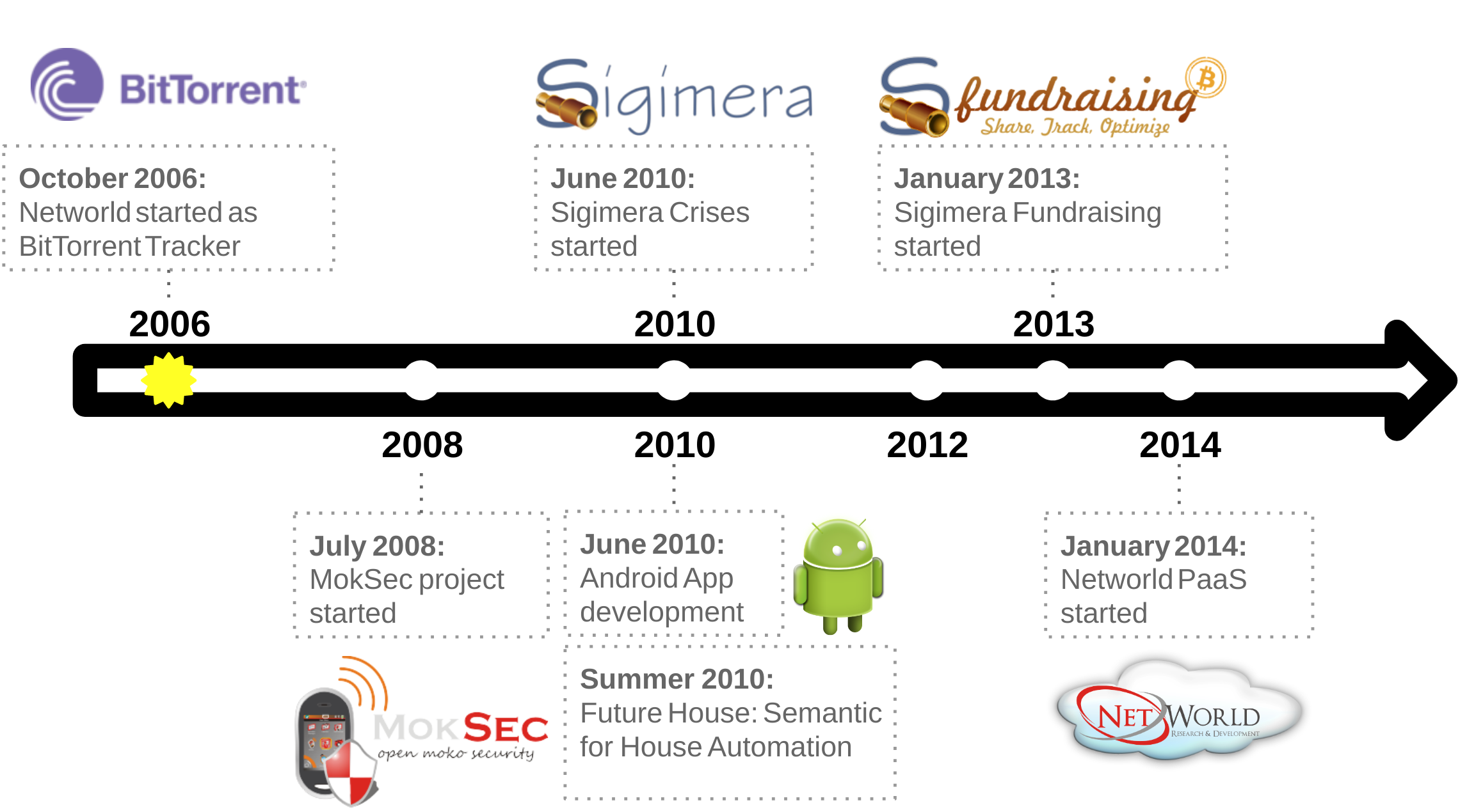 Networld History
